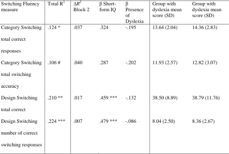 Table 5: Summaries of the hierarchical multiple regression analyses conducted on the Swiching 