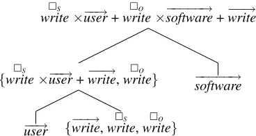 Figure 1: Practical Lexical Function model derivation forthe noun-verb-noun phrase “user writes software”.
