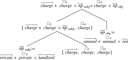 Table 1: Example of experimental items in the ANVAN data sets (target verb: charge).