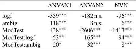 Table 2: Experimental results (Spearman’s ρ) on three dataset. Signiﬁcant improvements over the PLF results areindicated with stars (∗ : p< 0.05,∗ ∗  : p< 0.01 ), – denotes non-applicability of parameter.
