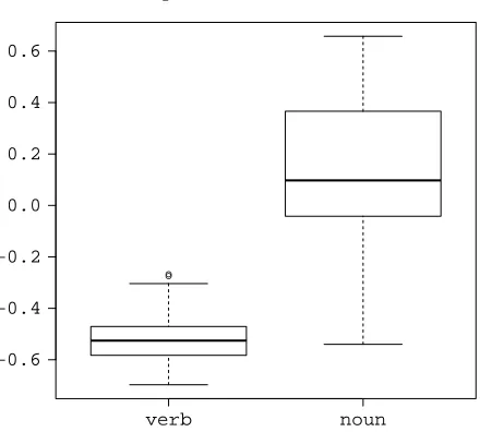 Figure 3: Similarities between the training-time modiﬁedphrase vector (subject-verb & verb-object) and the respec-with the verb’s (or predicate’s) information than that oftive word vectors in the NVN dataset