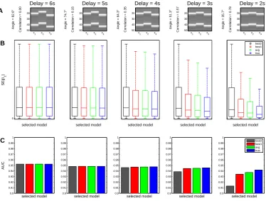 Figure 2. Simulation performance of cross-validated Bayesian model averaging. Thisare simulated where a delay in seconds implies a certain angle in degrees and correlationbetweensimulations when estimating the target regressor weight (best model (obtained 