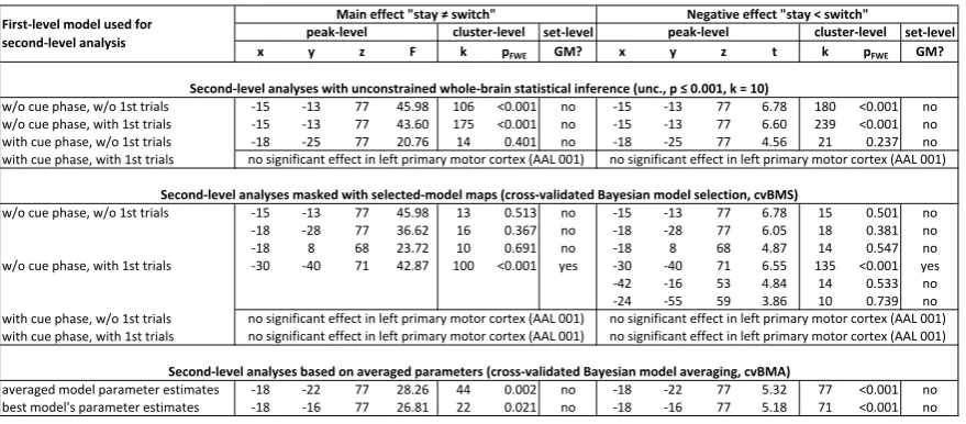 Table 1. Empirical example for cross-validated Bayesian model averaging. In each row,peak-level, cluster-level and set-level statistics are given for an F-test of the main eﬀectbetween stay and switch blocks as well as a t-test of the negative eﬀect of sta