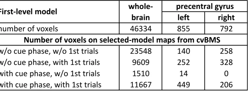 Table 2. Selected models from cross-validated Bayesian model selection. This table sum-marizes model selection results for the four models used in the empirical example (seeFigures 3 and 4)