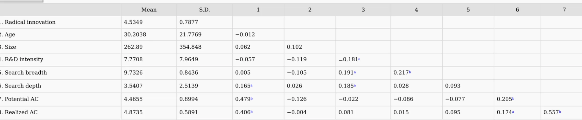 Table	 4	 presents	 descriptive	 statistics	 and	 correlations	 for	 the	 study	 variables.	 The	 correlations	 indicate	 that	 potential	 and	 realized	 AC	 are	 positively	 related	 and	 that	 external	 search	 depth	 is	 positively	 related	 to	 both di