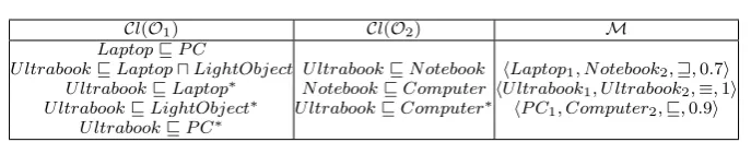 Table 4. Ontologies and alignment for Example 4.1. Inferred axioms are marked withan asterisk.