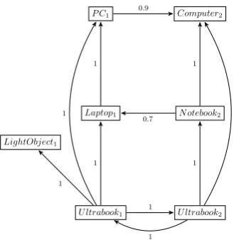 Fig. 4. Graph representation for the aligned ontology of Example 4.1.