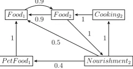 Fig. 5. A graph representation including both safe and unsafe cycles.
