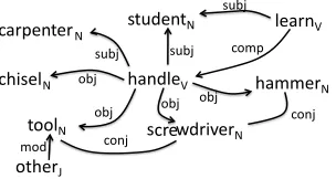 Figure 1: Dependency multigraph built from a twosentence corpus using GraCE. See text for details.