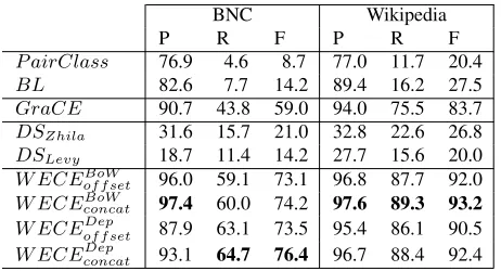 Table 2: Distribution of K&H dataset, with the % ofinstances which occur in the corpora.