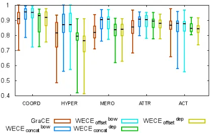 Table 4: Aggregated results obtained when systemsare tested with the BLESS dataset over BNC.