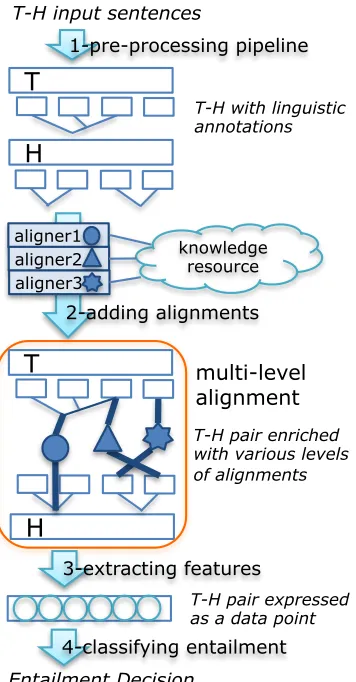 Figure 1: Dataﬂow for TE algorithms based on multi levelalignment