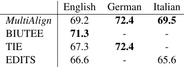 Table 2: F1 evaluation on application data