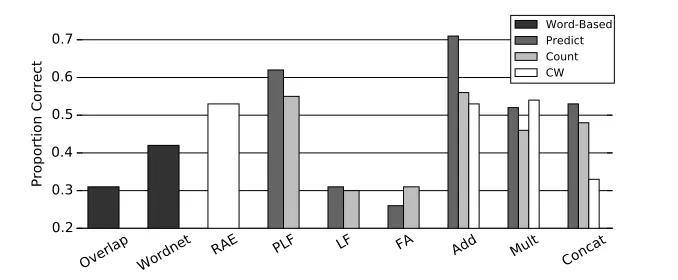 Figure 1: Naive Bayes accuracy scores for count and predict variants of several CDSM. Chance performanceon this task was 0.2