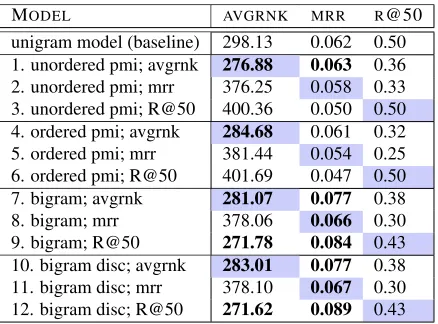 Figure 2: Narrative cloze evaluation. Shaded blue cells indi-cate which scoring metric that row’s parameter settings havebeen optimized to