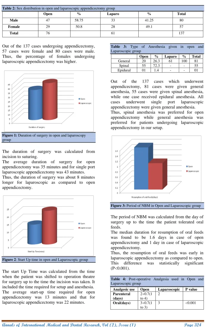 Figure 1: Duration of surgery in open and laparoscopy  group 