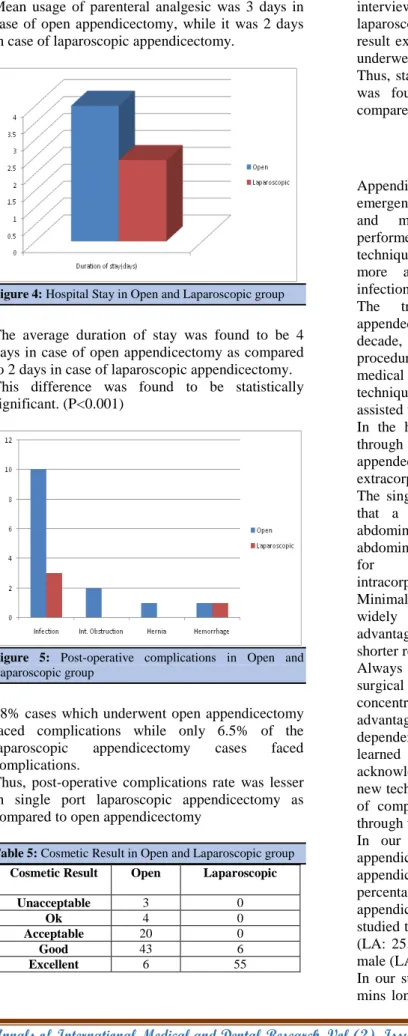Figure 4: Hospital Stay in Open and Laparoscopic group 