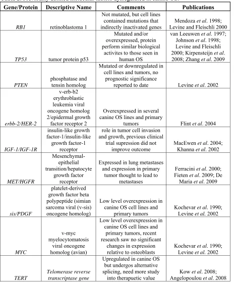Table 2: Previously defined molecular factors dysregulated in canine OS. 