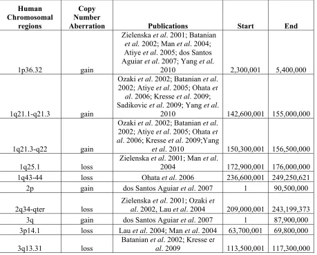 Table 3: Summary of the cytogenetic abnormalities associated with human OS. 