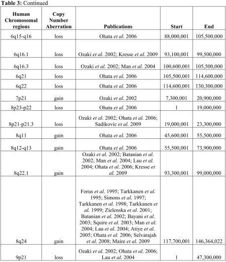 Table 3: Continued 