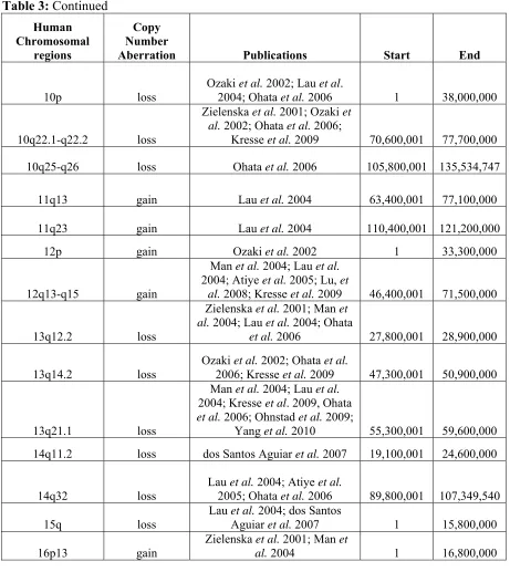 Table 3: Continued 