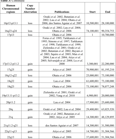 Table 3: Continued 