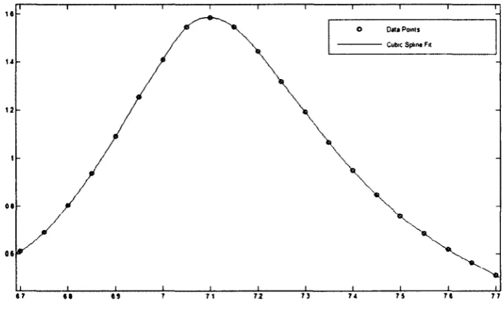 Figure 3-14: Maximum displacement (cm) vs. Excitation frequency (Hz) 