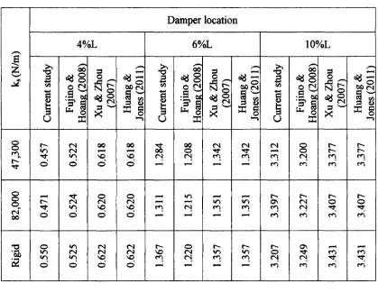 Table 3-8: Absolute percent different between current study results and those from literature (%) 