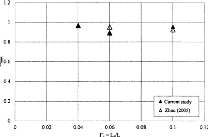Table 3-10: Modal damping reduction factor comparison 