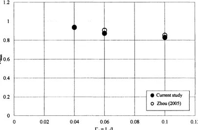 Figure 3-24: Reduction factor comparison (kd = 600 N/m) 