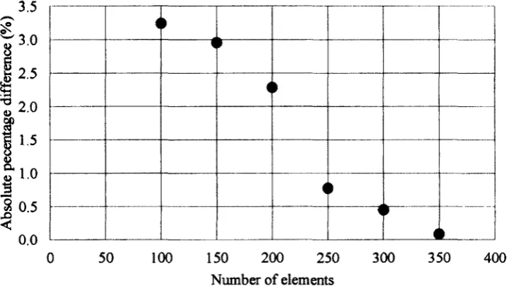 Figure 4-3: Absolute percentage difference vs. Number of elements graph 