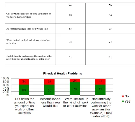 Table 3: Physical Health Problems 