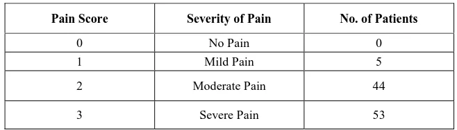 Figure 8: Pain score 