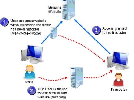 Figure 1: Illustration of Phishing  ELECTRONIC SPAM MAILS 