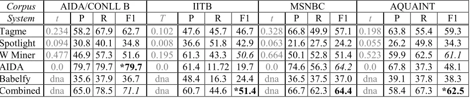 Table 1: Strong annotation match (SAM). Optimal confidence thresholds (t), Micro-averaged Precision, Recall, F1 for each annotator and combined system