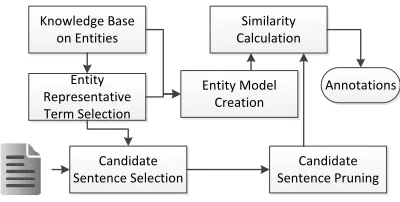 Figure 1: Components of the Proposed Solution