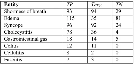 Table 1: Candidate Sentence Statistics