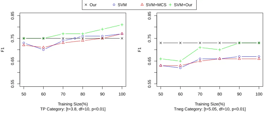 Figure 2: The variation of the F1 value in the TP (left) and Tneg (right) categories with varying sizes of training datasets
