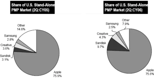 Figure 2: United States Portable Music Player (PMP) Market in 2005 and 2006   (Sacconaghi, 2006) 