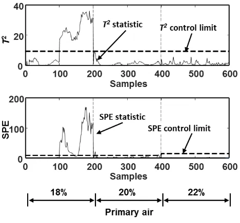 Fig. 6 Operation condition recognition under different primary air flows. 