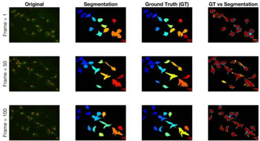 Figure 12. Qualitative comparison of segmentation technique against the ground truth on threedifferent time frames in the dataset