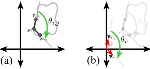 Figure 5. Graphical representation of the calculation of the inner point angle of point( pi at separation j.a) Representation of the inner angle of point pi at separation j