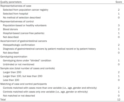 Table S1. Scale for quality assessment