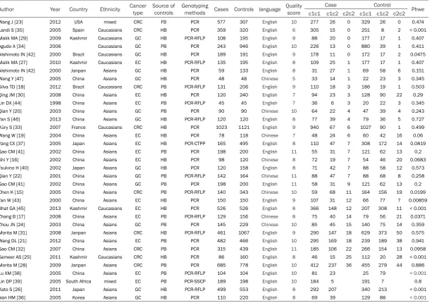 Table 1. Characteristics of studies included in the meta-analysis