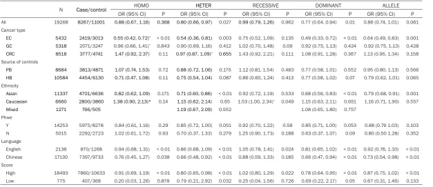 Table 2. Main results of the pooled data in the meta-analysis