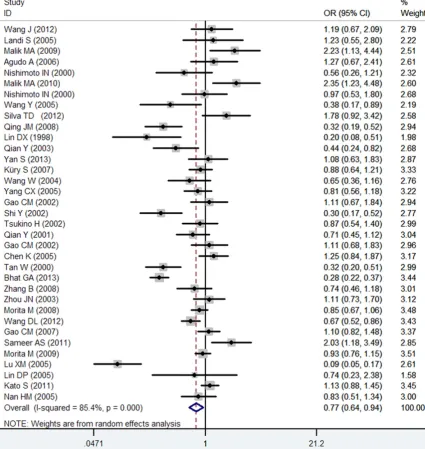 Figure 1. Forest plot of cancer risk associated with CYP2E1 Rsa I polymorphism under the dominant models (C2C2/C1C2 vs