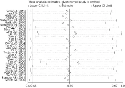 Figure 2. Influence analysis under the heterozygous model. It shows the influence of each individual study on the summary OR