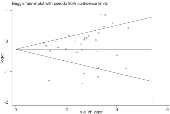 Figure 3. Funnel plot of CYP2E1 RsaI polymorphism and GI cancers risk for publication bias.