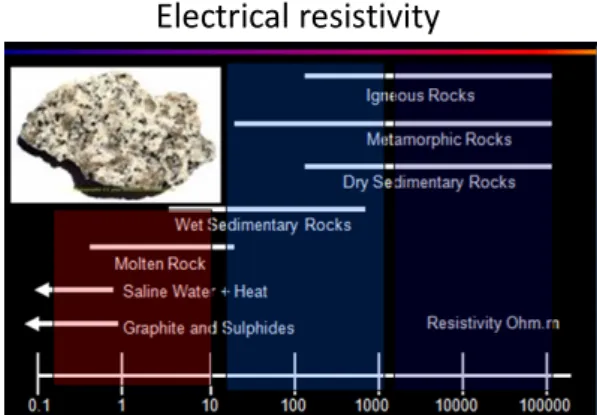 Figure 1.  Electrical resistivity as a function of lithology. Dry  igneous and metamorphic rocks show several orders of magnitude  higher electrical resistivity than rocks with minor conducting  agents, such as fluids, graphite and sulfides