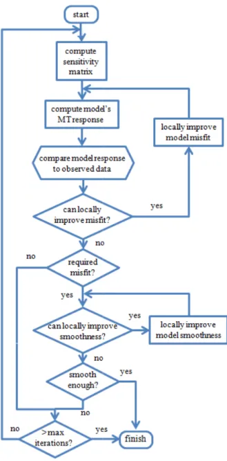 Figure 4 Details on the inv